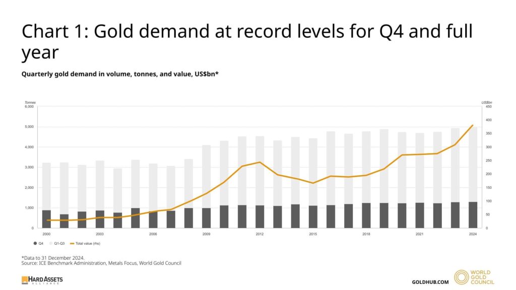 Gold Demand Chart