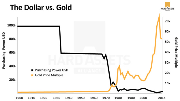 Value Of Precious Metals Chart